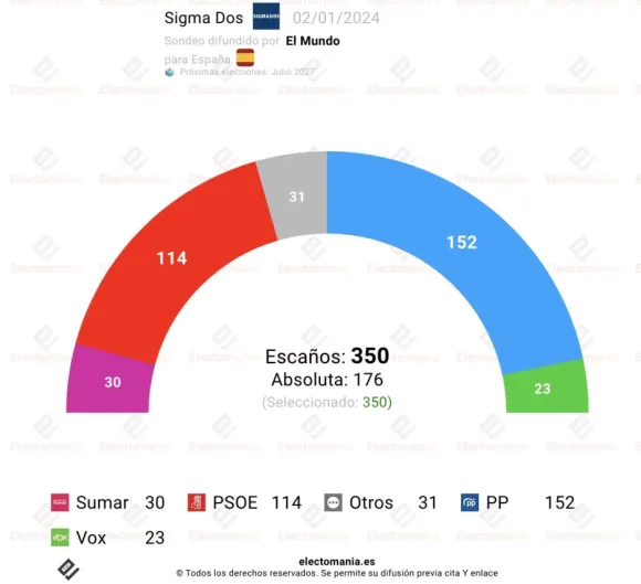 Encuestas. Vox se desploma hasta los 23 escaños: Feijóo y Abascal no alcanzarían la mayoría absoluta