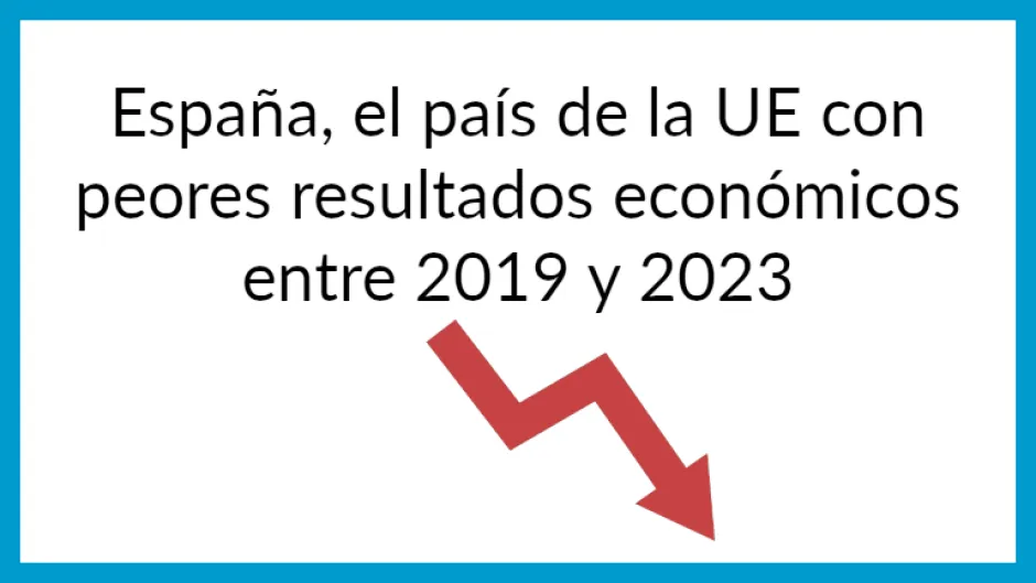 Sánchez empobrece a los españoles: la renta per cápita cayó un 5,5% entre 2019 y 2023