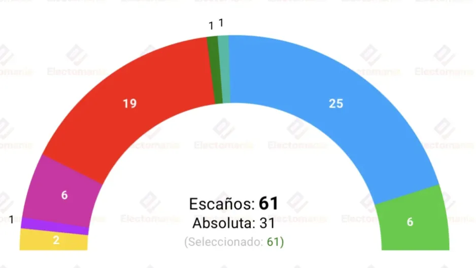 Sondeo elecciones europeas. El PP pasaría de 12 a 25 escaños y el PSOE tan solo pierde uno (de 20 a 19)