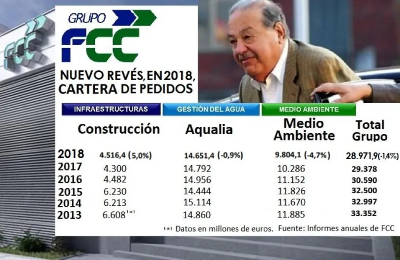 Slim salva las cuentas de FCC con la venta de Aqualia: duplica el beneficio y reduce un 25% la deuda
