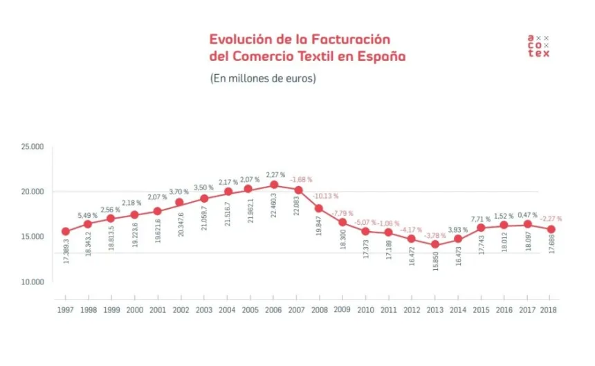 El sector textil subraya que las ventas con promociones continuas son insostenibles y aún no ha recuperado las cifras pre-crisis