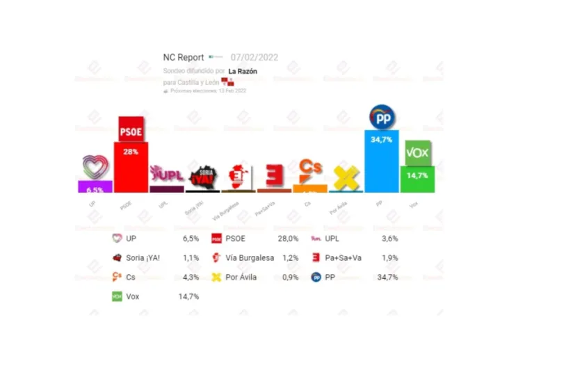 Encuestas Castilla y León. El PP tendrá que pactar con Vox, que exigirá aplicar su programa