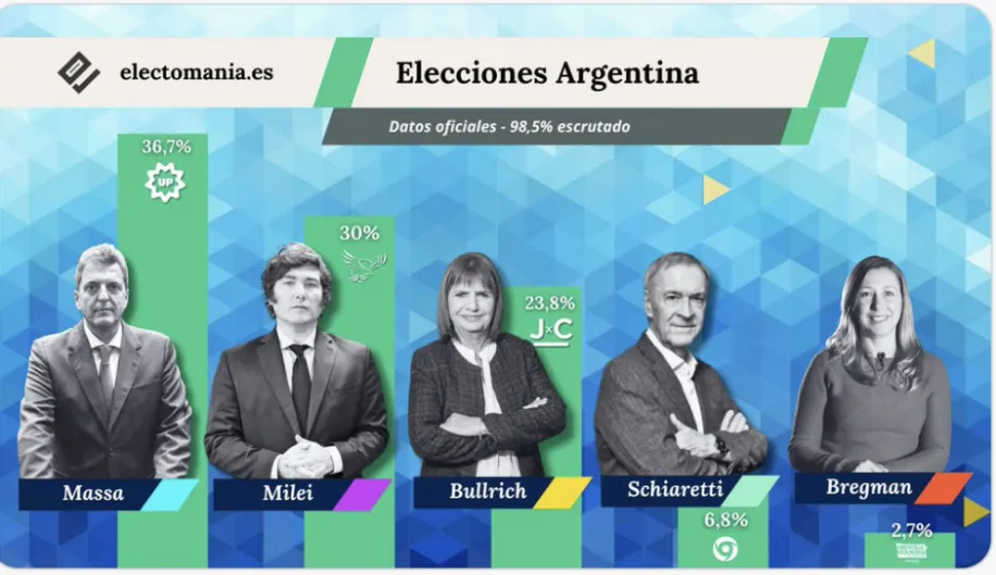 Argentina. Los sondeos vuelven a errar: gana el actual ministro de Economía, el peronista Sergio Massa, con el 36,69% de los votos… y una inflación del 140%