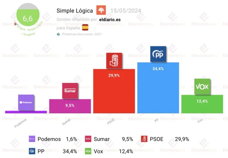 Encuestas Generales. Escolar deja solo a Tezanos: da como ganador al PP, aunque pierde apoyos, mientras Sánchez gana popularidad