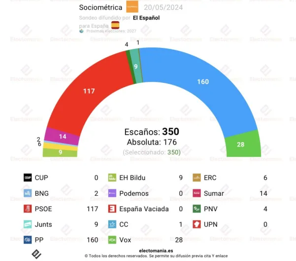 Encuestas Generales. Sánchez, cada vez más acorralado: PP y Vox en la absoluta holgada