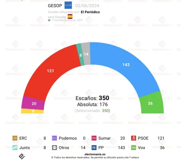 Encuestas Generales. Mientras PRISA asegura que Sánchez recorta distancias con el PP, otra encuesta da la absoluta holgada a Feijóo y Abascal