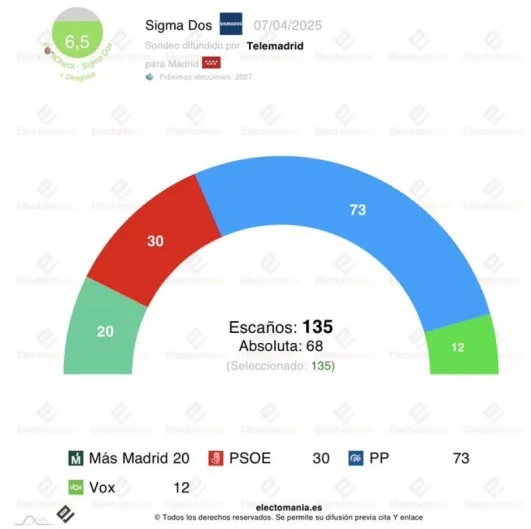 Encuesta Comunidad de Madrid. Ayuso sigue imparable en las encuestas, pese a la cacería de Sánchez: sube de 70 a 73 escaños