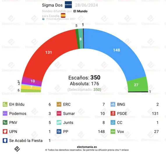 Encuestas Generales. Feijóo necesitaría a Abascal para la absoluta... pero también a Alvise