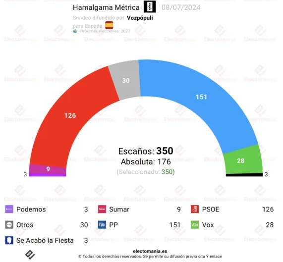 Encuestas Generales. Sánchez se hace con los votos de Sumar y Podemos, pero Feijóo conseguiría la absoluta si se une con Abascal