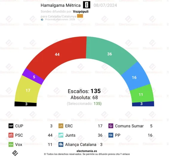Cataluña. Una repetición electoral haría perder tres escaños a los partidos independentistas. Dos de ellos los ganaría Illa