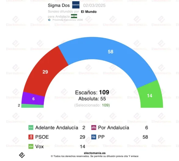 Encuesta Andalucía. María Jesús Montero no salva al PSOE: sigue con el peor resultado de su historia