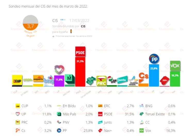 Tezanos vuelve a probar suerte con su nuevo paradigma, el PSOE sigue subiendo (31,5%) y ganaría al PP de Feijóo (23,8%)
