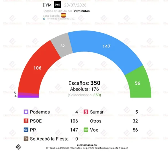Encuestas. El caso ZP aúpa a PP Y Vox