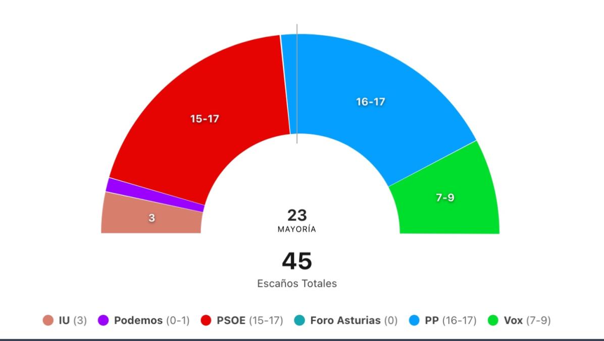 Encuesta Asturias. El PSOE perdería el poder – hispanidad.com