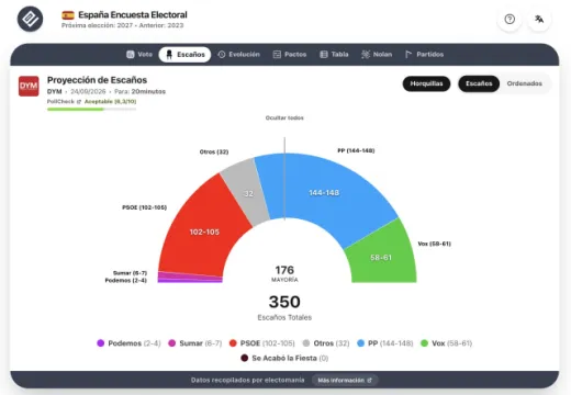 Encuestas Generales. Ceuta sigue hundiendo a Sánchez: el PSOE cae por debajo del 27%