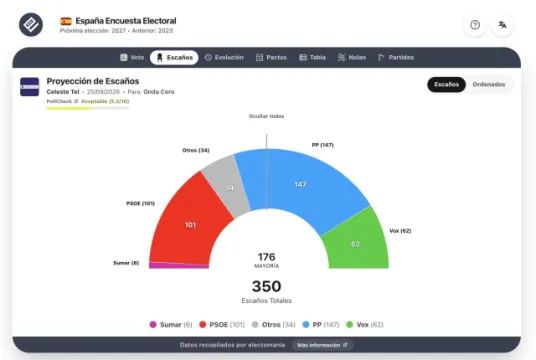Encuestas Generales. PP y Vox en máximos: sumarían 209 escaños... si consiguen entenderse Feijóo y Abascal