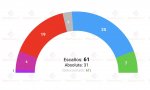 Sigma Dos elabora una encuesta para El Mundo, que recoge electomanía: "el PP ganaría, Podemos lograría 1 euroescaño"