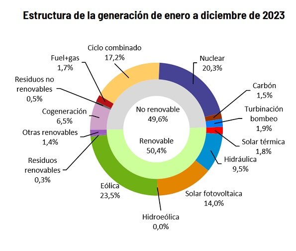 Generación eléctrica en España en 2023