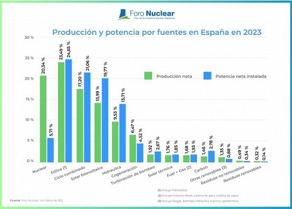 Producción y potencia por fuentes en España en 2023