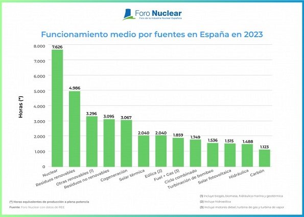 Funcionamiento por fuentes de generación de electricidad en España en 2023