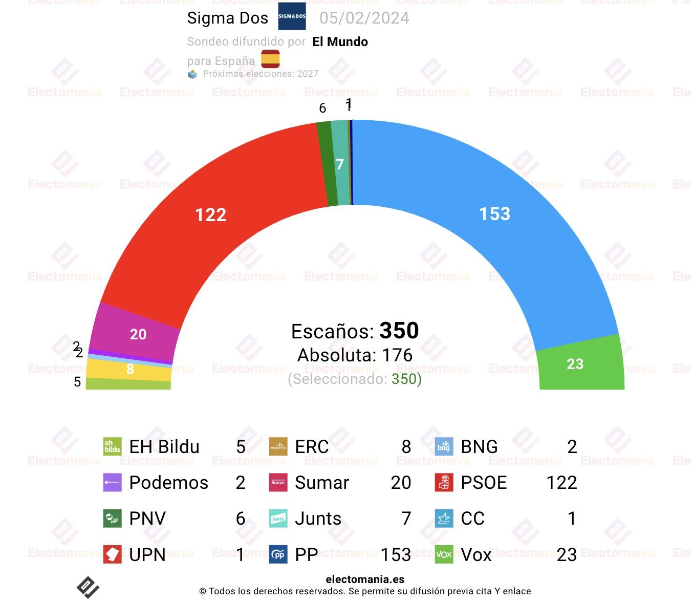 Nueva encuesta para generales elaborada por Sigma Dos para El Mundo, recogida por Electomanía: "PP y Vox, en 176. Podemos lograría 2" Nueva encuesta para generales elaborada por Sigma Dos para El Mundo, recogida por Electomanía: "PP y Vox, en 176. Podemos lograría 2"