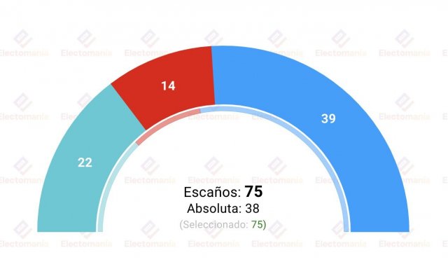 Una nueva encuesta, elaborada por Sondaxe, para la Voz de Galicia, que recoge electomanía, advierte a Génova: "sube el BNG, baja el PP"