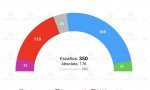 La segunda encuesta la publica Prensa Ibérica, realizada por GESOP, y que también recoge electomanía: “Feijóo se acerca a la mayoría absoluta a costa de Vox y el PSOE”
