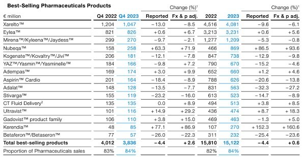 Los productos farmacéuticos más vendidos de Bayer en 2023
