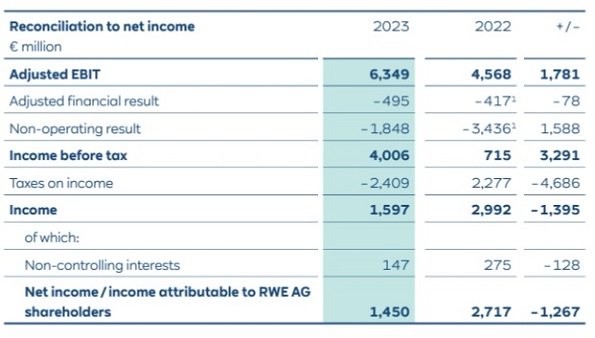 Cifras de RWE en el año 2023