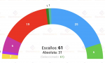 Encuesta de Ipsos sobre elecciones europeas en España, difundida por Euronews, y recogida por Electomanía
