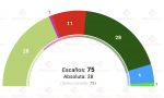 Encuesta sobre las elecciones en el País Vasco, elaborada por 40dB, publicada por El País-SER y recogida por Electomanía