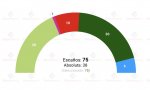 Según los datos publicados por el CIS, que recoge Electomanía: "el PNV ganaría las elecciones"