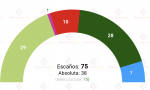 Onda Cero publica una encuesta de Celeste Tel, recogida por Electomanía, sobre las elecciones vascas