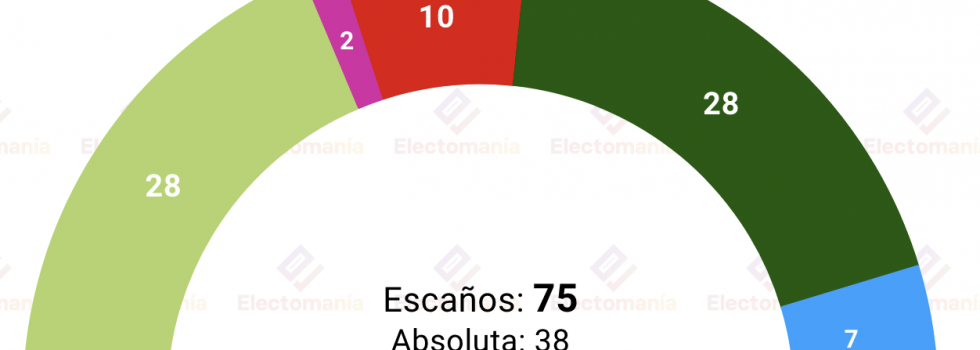Encuesta de Sociométrica publicada por El Español, recogida por Electomanía