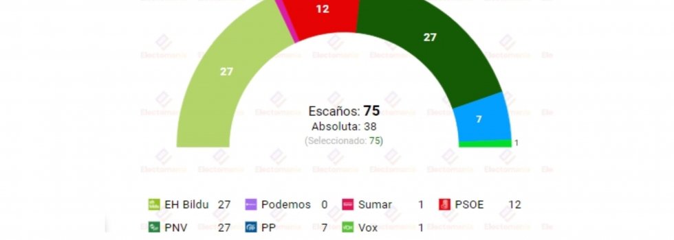 Elecciones en Euskadi (Electomanía)