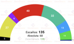 Encuesta de El Español, realizada por Sociométrica y recogida por Electomanía