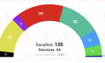 El Periódico publica una encuesta, realizada por Gesop y recogida por Electomanía, sobre las elecciones catalanas