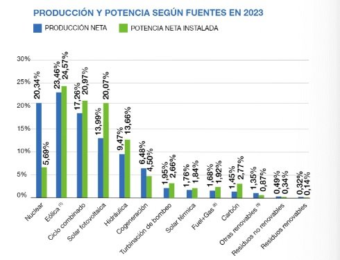 Producción y potencia según fuentes en 2023