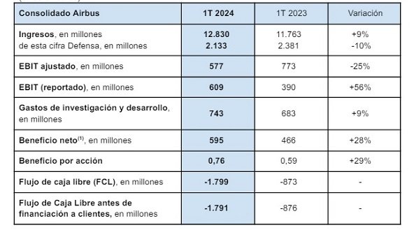 Cifras de Airbus en el primer trimestre de 2024