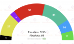 La Razón ha publicado una encuesta de NC Report, recogida por Electomanía, sobre las elecciones catalanas