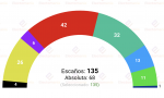 El Español ha publicado una encuesta de Sociométrica, recogida por Electomanía, sobre las elecciones catalanas