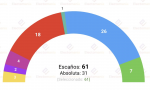 El PP conseguiría 26 eurodiputados; el PSOE, 18; Vox 7; Sumar 4; y Podemos, 2. Ergo, Irene Montero sería eurodiputada