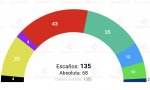 Encuesta de GAD3 para ABC, recogida por Electomanía, sobre las elecciones en Cataluña