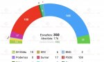 Nueva encuesta de Sociométrica para El Español para elecciones generales, recogida por Electomanía: "Bildu alcanza los 10 diputados y el PP se queda a 8 de la absoluta"