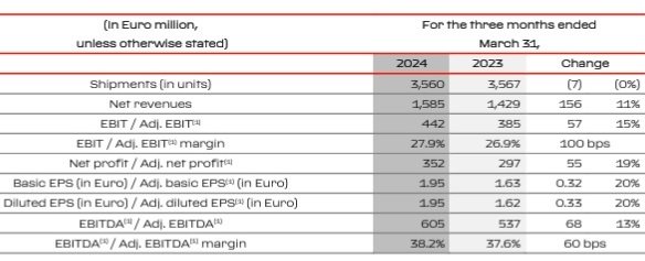 Resultados de Ferrari en el primer trimestre de 2024