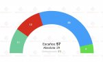 La encuesta de Data10 publicada en OkDiario, recogida por Electomanía para el Ayuntamiento de Madrid