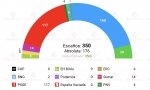 Encuesta elaborada por Sociométrica para El Español, recogida por Electomanía para Generales: "PP y Vox con absolutísima”