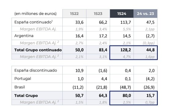 Ebitda de DIA en el primer semestre de 2024 Ebitda de DIA en el primer semestre de 2024