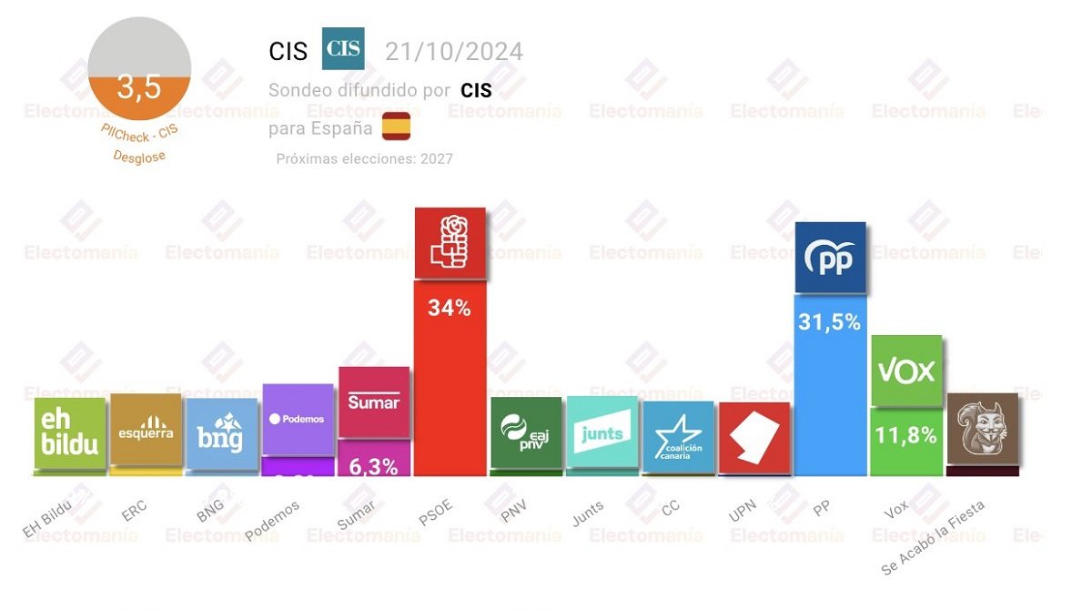 Tezanos (CIS) reduce la ventaja del PSOE sobre el PP, un barómetro del que también se ha hecho eco Electomanía