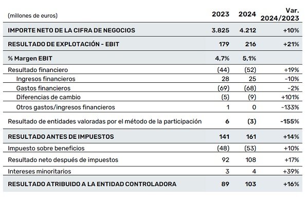 Cifras de CAF en 2024 Cifras de CAF en 2024
